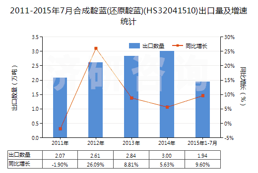2011-2015年7月合成靛藍(還原靛藍)(HS32041510)出口量及增速統(tǒng)計